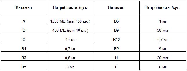 В каких витаминах содержится витамин а и в детям