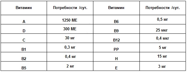 В каких витаминах содержится витамин а и в детям